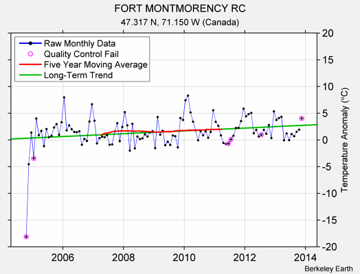 FORT MONTMORENCY RC Raw Mean Temperature