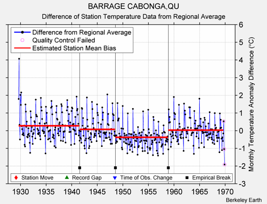 BARRAGE CABONGA,QU difference from regional expectation