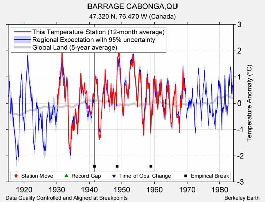 BARRAGE CABONGA,QU comparison to regional expectation