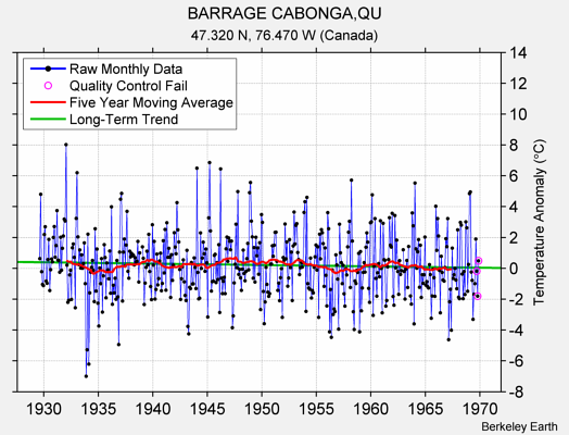 BARRAGE CABONGA,QU Raw Mean Temperature