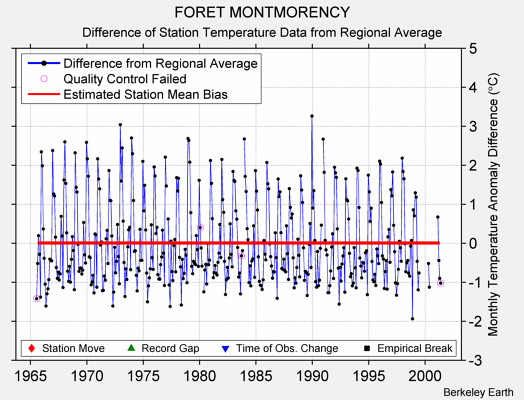 FORET MONTMORENCY difference from regional expectation