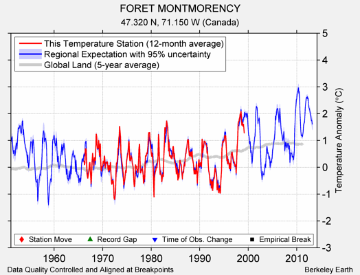 FORET MONTMORENCY comparison to regional expectation