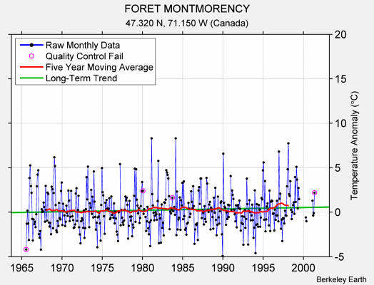 FORET MONTMORENCY Raw Mean Temperature