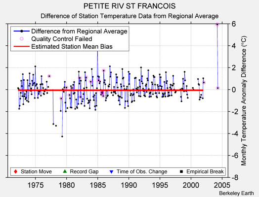 PETITE RIV ST FRANCOIS difference from regional expectation