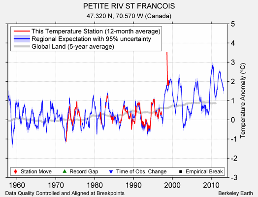 PETITE RIV ST FRANCOIS comparison to regional expectation