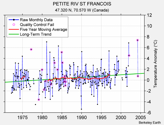 PETITE RIV ST FRANCOIS Raw Mean Temperature