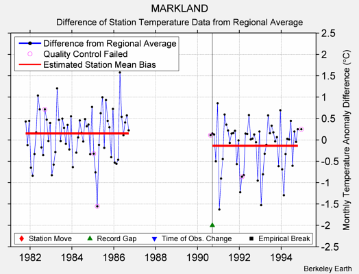 MARKLAND difference from regional expectation