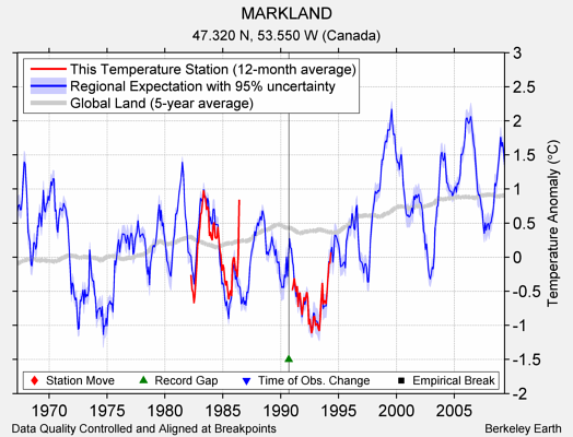 MARKLAND comparison to regional expectation