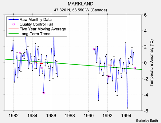 MARKLAND Raw Mean Temperature