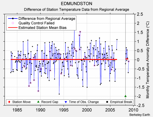 EDMUNDSTON difference from regional expectation