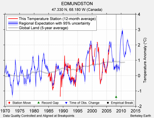 EDMUNDSTON comparison to regional expectation