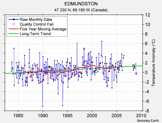 EDMUNDSTON Raw Mean Temperature