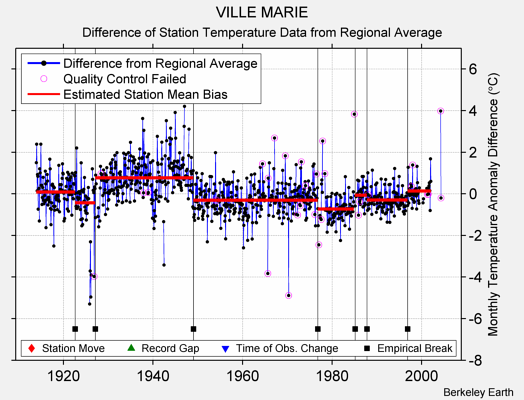 VILLE MARIE difference from regional expectation