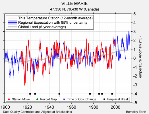 VILLE MARIE comparison to regional expectation