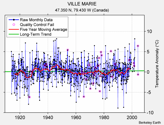 VILLE MARIE Raw Mean Temperature