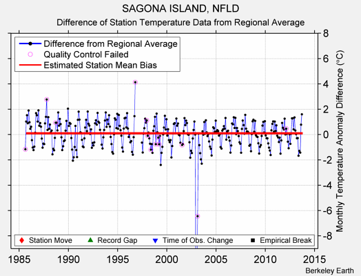 SAGONA ISLAND, NFLD difference from regional expectation