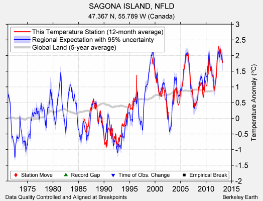 SAGONA ISLAND, NFLD comparison to regional expectation