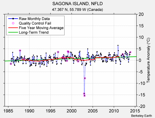 SAGONA ISLAND, NFLD Raw Mean Temperature