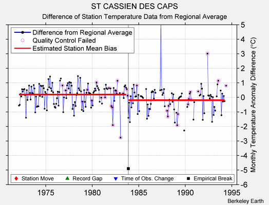 ST CASSIEN DES CAPS difference from regional expectation