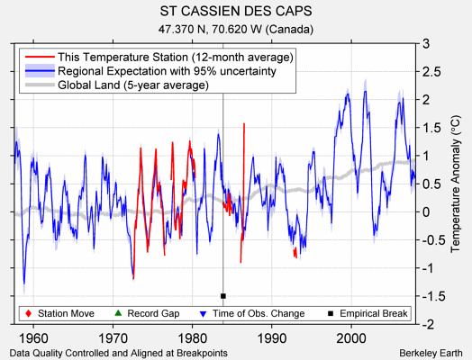 ST CASSIEN DES CAPS comparison to regional expectation