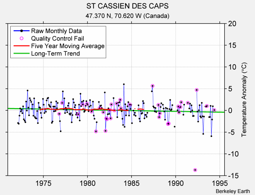 ST CASSIEN DES CAPS Raw Mean Temperature