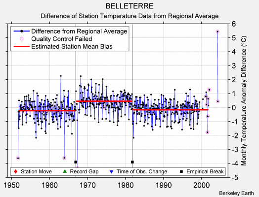 BELLETERRE difference from regional expectation