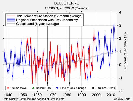 BELLETERRE comparison to regional expectation