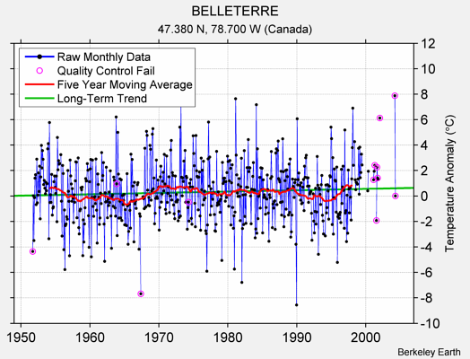 BELLETERRE Raw Mean Temperature