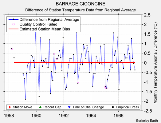 BARRAGE CICONCINE difference from regional expectation