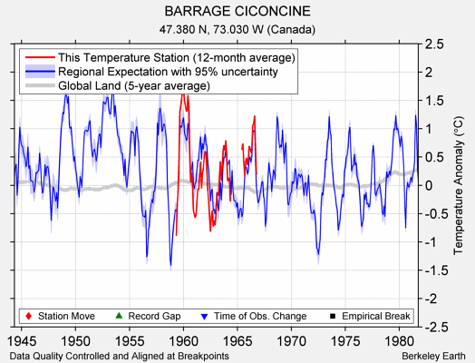 BARRAGE CICONCINE comparison to regional expectation