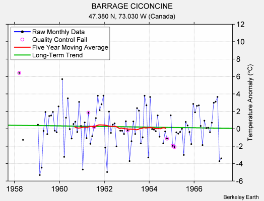 BARRAGE CICONCINE Raw Mean Temperature