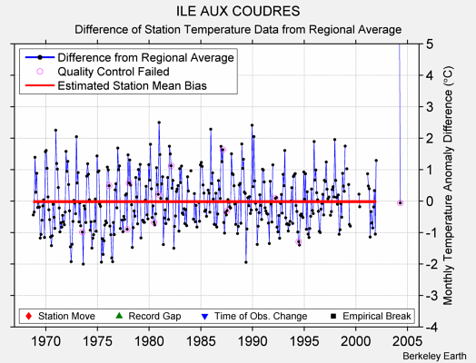 ILE AUX COUDRES difference from regional expectation