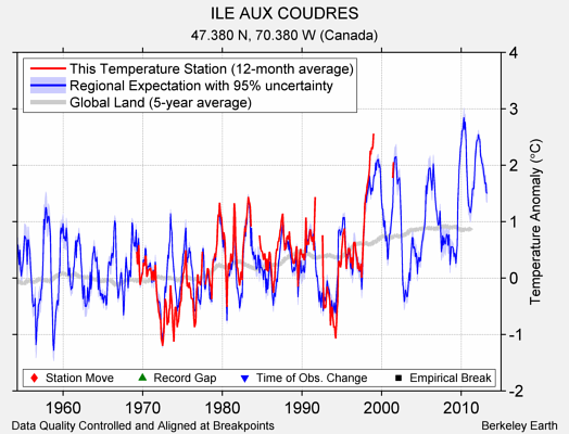 ILE AUX COUDRES comparison to regional expectation