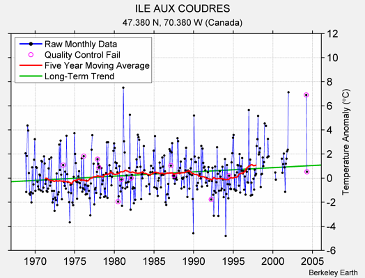 ILE AUX COUDRES Raw Mean Temperature