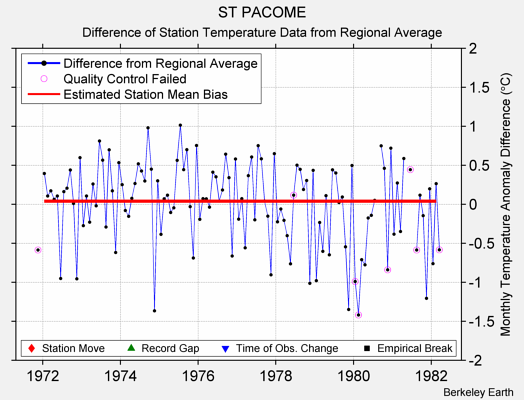 ST PACOME difference from regional expectation