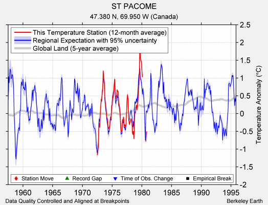 ST PACOME comparison to regional expectation