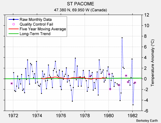 ST PACOME Raw Mean Temperature