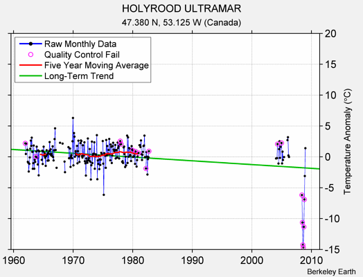 HOLYROOD ULTRAMAR Raw Mean Temperature