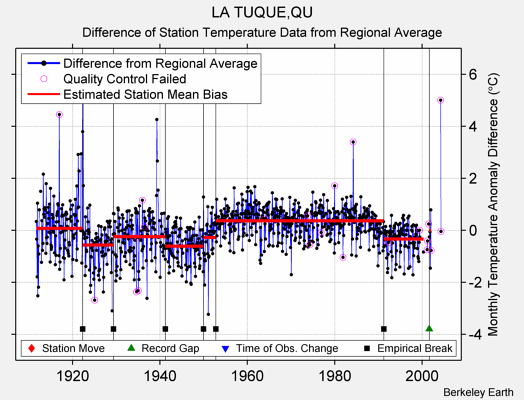 LA TUQUE,QU difference from regional expectation