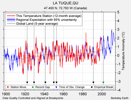 LA TUQUE,QU comparison to regional expectation