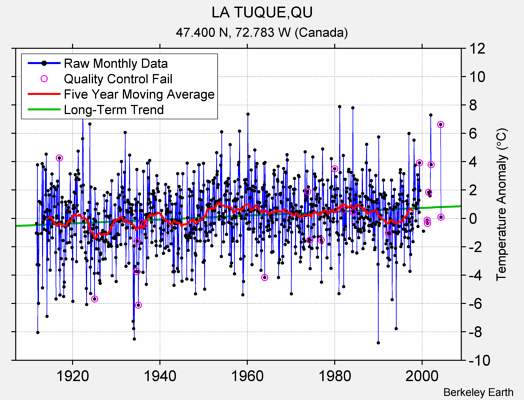 LA TUQUE,QU Raw Mean Temperature