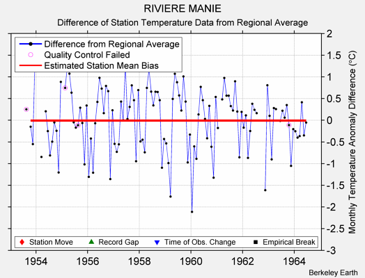 RIVIERE MANIE difference from regional expectation