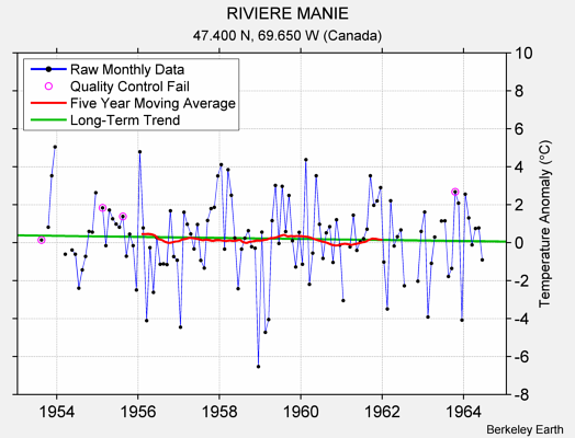 RIVIERE MANIE Raw Mean Temperature