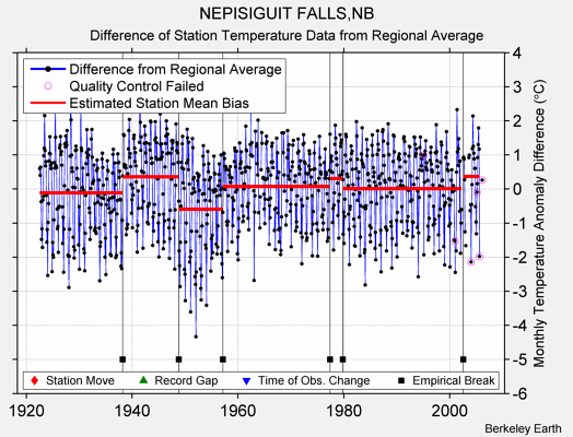 NEPISIGUIT FALLS,NB difference from regional expectation