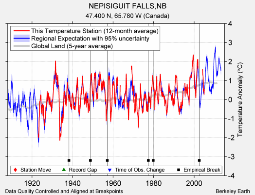 NEPISIGUIT FALLS,NB comparison to regional expectation