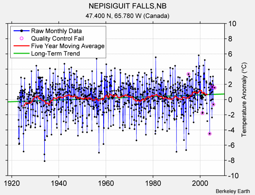 NEPISIGUIT FALLS,NB Raw Mean Temperature