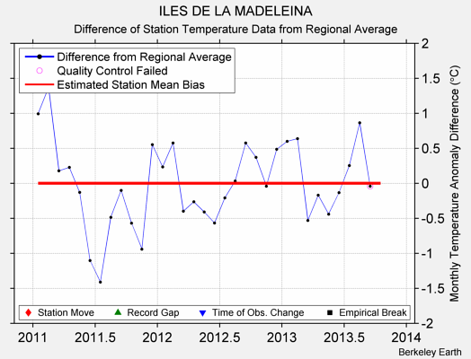 ILES DE LA MADELEINA difference from regional expectation