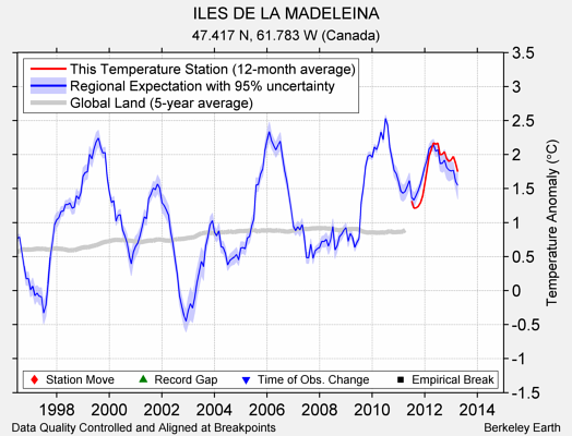 ILES DE LA MADELEINA comparison to regional expectation