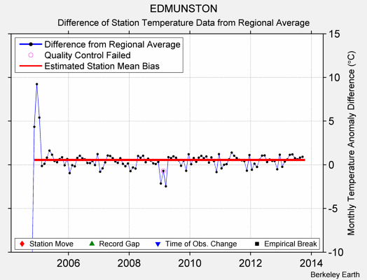 EDMUNSTON difference from regional expectation