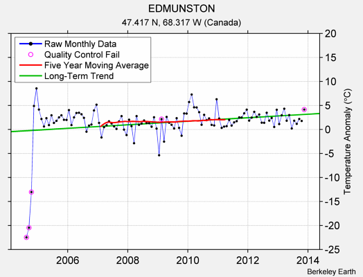 EDMUNSTON Raw Mean Temperature